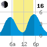Salem Canal tide chart for Wednesday, November 16, 2022