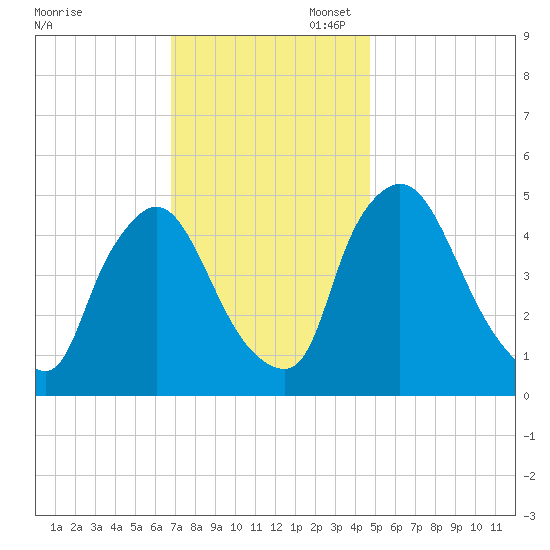 Salem Canal tide chart for Thursday, November 17, 2022