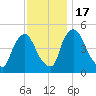 Salem Canal tide chart for Thursday, November 17, 2022