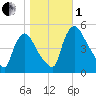 Salem Canal tide chart for Tuesday, November 1, 2022