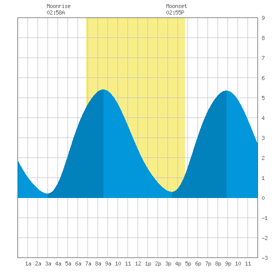 Salem Canal tide chart for Sunday, November 20, 2022
