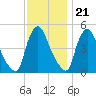 Salem Canal tide chart for Monday, November 21, 2022