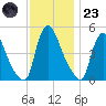 Salem Canal tide chart for Wednesday, November 23, 2022