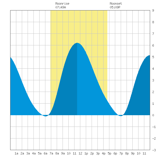 Salem Canal tide chart for Thursday, November 24, 2022