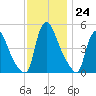 Salem Canal tide chart for Thursday, November 24, 2022