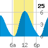 Salem Canal tide chart for Friday, November 25, 2022