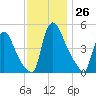 Salem Canal tide chart for Saturday, November 26, 2022