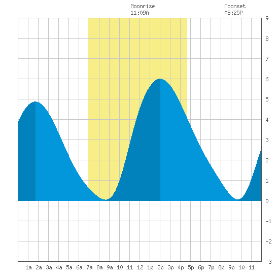 Salem Canal tide chart for Sunday, November 27, 2022