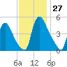 Salem Canal tide chart for Sunday, November 27, 2022