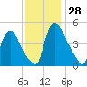 Salem Canal tide chart for Monday, November 28, 2022