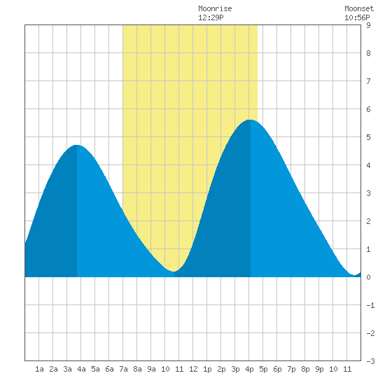 Salem Canal tide chart for Tuesday, November 29, 2022