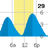 Salem Canal tide chart for Tuesday, November 29, 2022