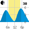 Salem Canal tide chart for Wednesday, November 30, 2022