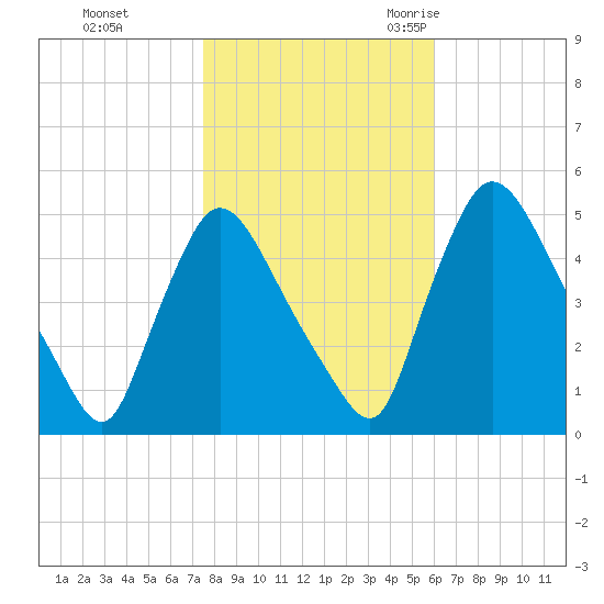 Salem Canal tide chart for Thursday, November 3, 2022
