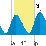 Salem Canal tide chart for Thursday, November 3, 2022