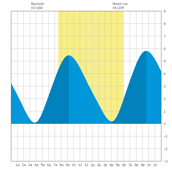 Salem Canal tide chart for Friday, November 4, 2022