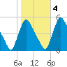 Salem Canal tide chart for Friday, November 4, 2022