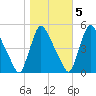 Salem Canal tide chart for Saturday, November 5, 2022