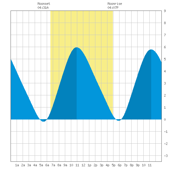 Salem Canal tide chart for Sunday, November 6, 2022