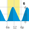 Salem Canal tide chart for Sunday, November 6, 2022