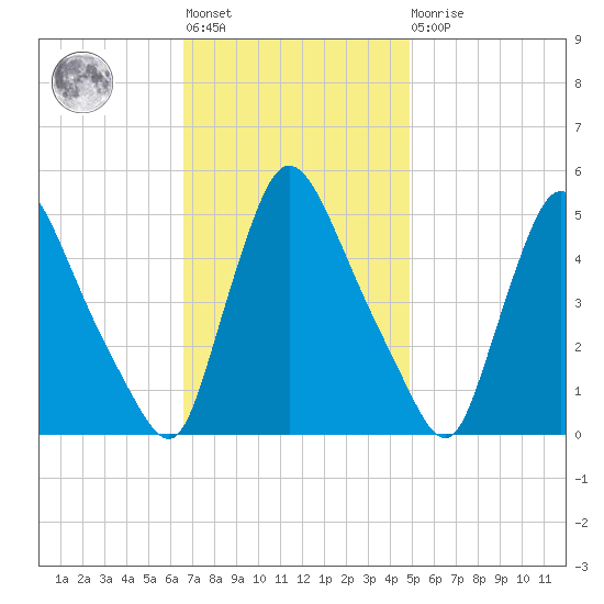 Salem Canal tide chart for Tuesday, November 8, 2022