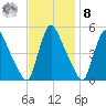 Salem Canal tide chart for Tuesday, November 8, 2022