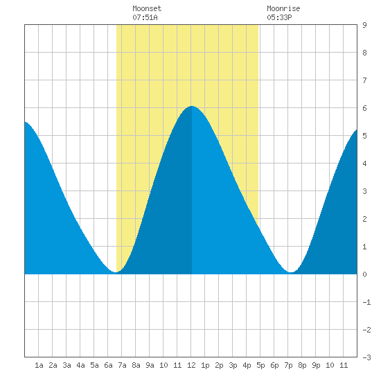 Salem Canal tide chart for Wednesday, November 9, 2022