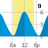 Salem Canal tide chart for Wednesday, November 9, 2022