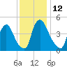 Salem Canal tide chart for Monday, December 12, 2022