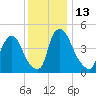 Salem Canal tide chart for Tuesday, December 13, 2022