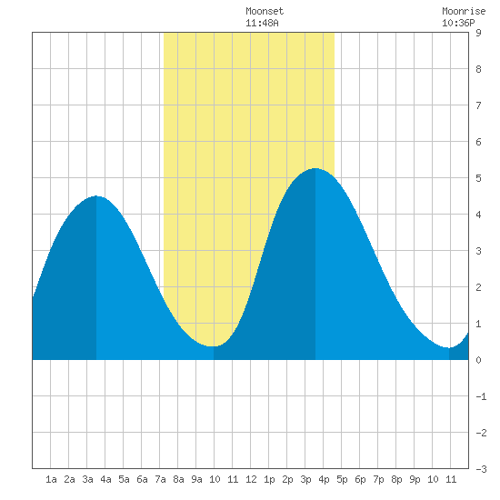 Salem Canal tide chart for Wednesday, December 14, 2022