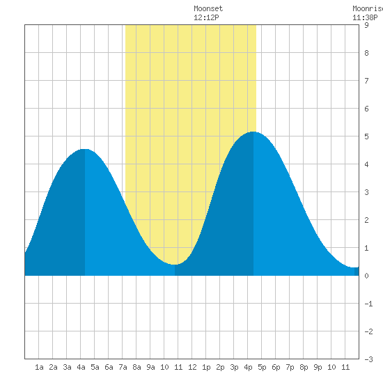 Salem Canal tide chart for Thursday, December 15, 2022