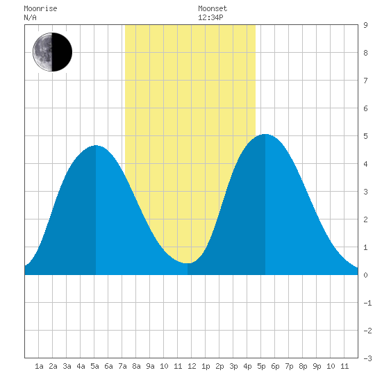 Salem Canal tide chart for Friday, December 16, 2022
