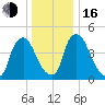 Salem Canal tide chart for Friday, December 16, 2022