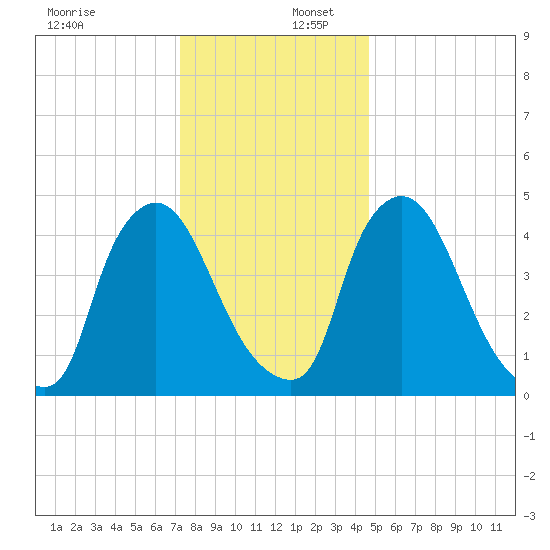 Salem Canal tide chart for Saturday, December 17, 2022