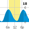 Salem Canal tide chart for Sunday, December 18, 2022