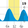 Salem Canal tide chart for Monday, December 19, 2022