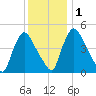Salem Canal tide chart for Thursday, December 1, 2022