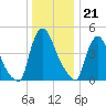 Salem Canal tide chart for Wednesday, December 21, 2022