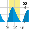 Salem Canal tide chart for Thursday, December 22, 2022
