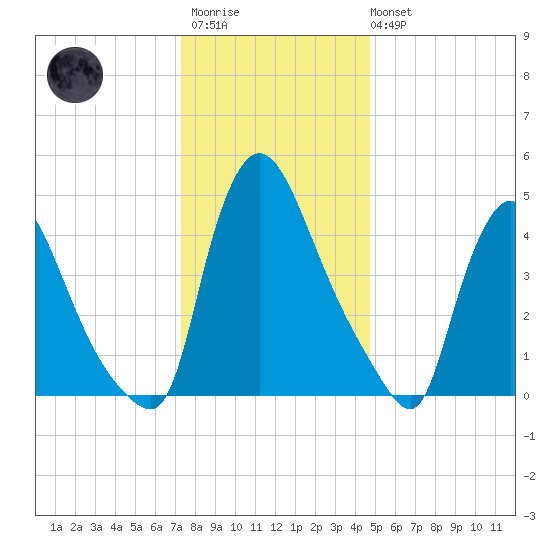 Salem Canal tide chart for Friday, December 23, 2022