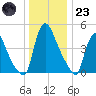 Salem Canal tide chart for Friday, December 23, 2022