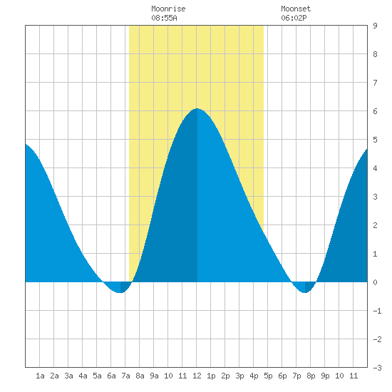 Salem Canal tide chart for Saturday, December 24, 2022