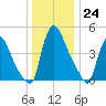 Salem Canal tide chart for Saturday, December 24, 2022