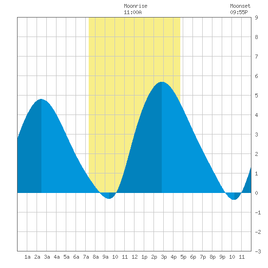 Salem Canal tide chart for Tuesday, December 27, 2022