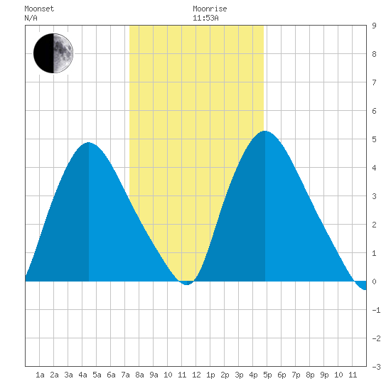 Salem Canal tide chart for Thursday, December 29, 2022