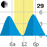 Salem Canal tide chart for Thursday, December 29, 2022