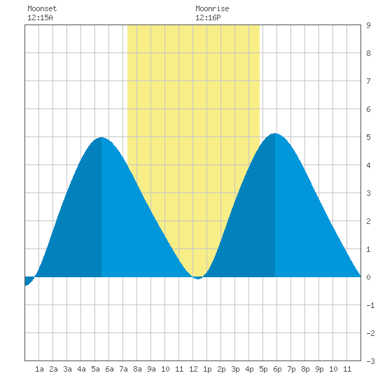 Salem Canal tide chart for Friday, December 30, 2022