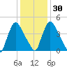 Salem Canal tide chart for Friday, December 30, 2022