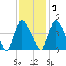 Salem Canal tide chart for Saturday, December 3, 2022
